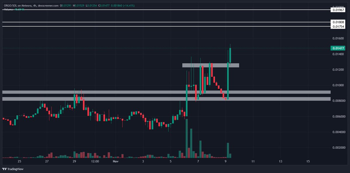 $ORGO price discovery babyyyyy 🚀

It was only a matter of time

G85CQEBqwsoe3qkb5oXXpdZFh7uhYXhDRsQAM4aJuBLV
dexscreener.com/solana/a23xq4n…