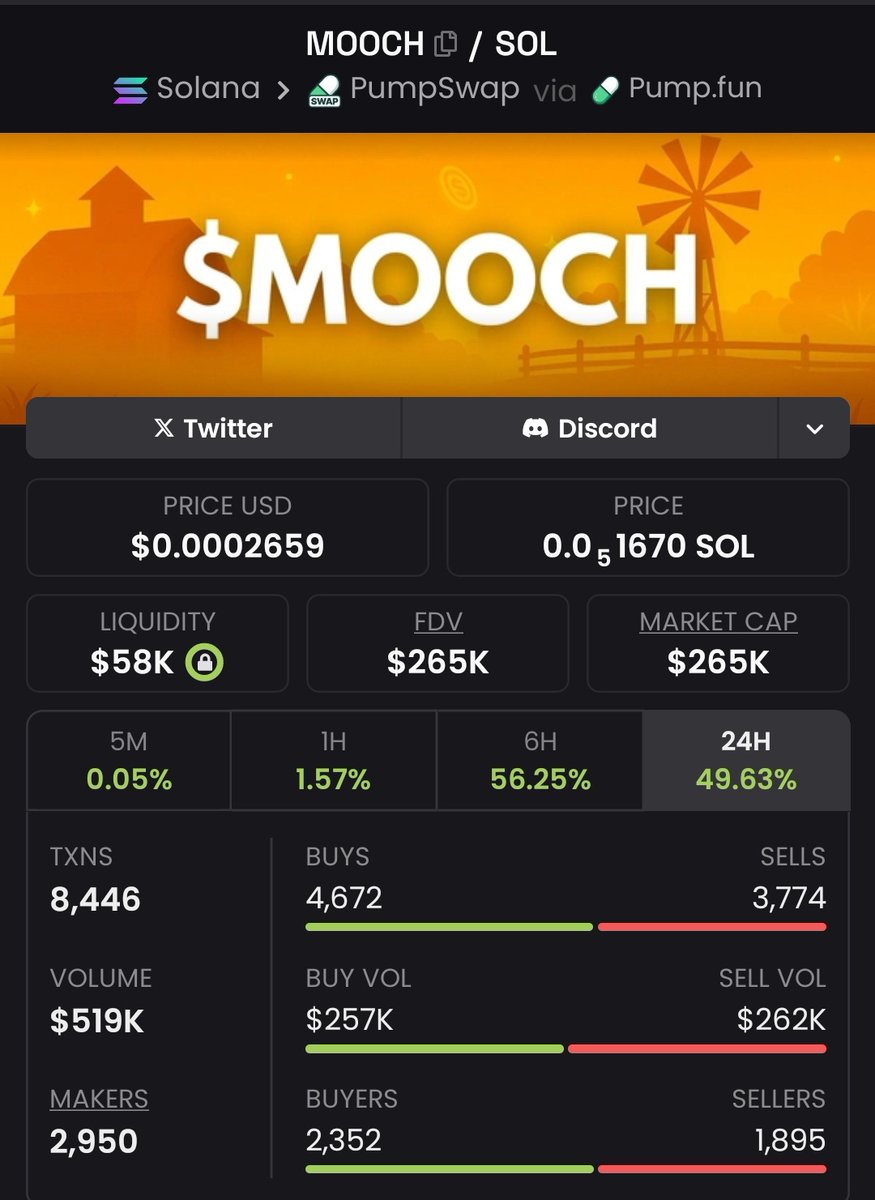 StillCharity's tweet image. $MOOCH turned $58K → $265K 🐮💰
That’s a 4.6× move!
The herd’s eating good. 🚀
#Crypto #MOOCH #Altcoins