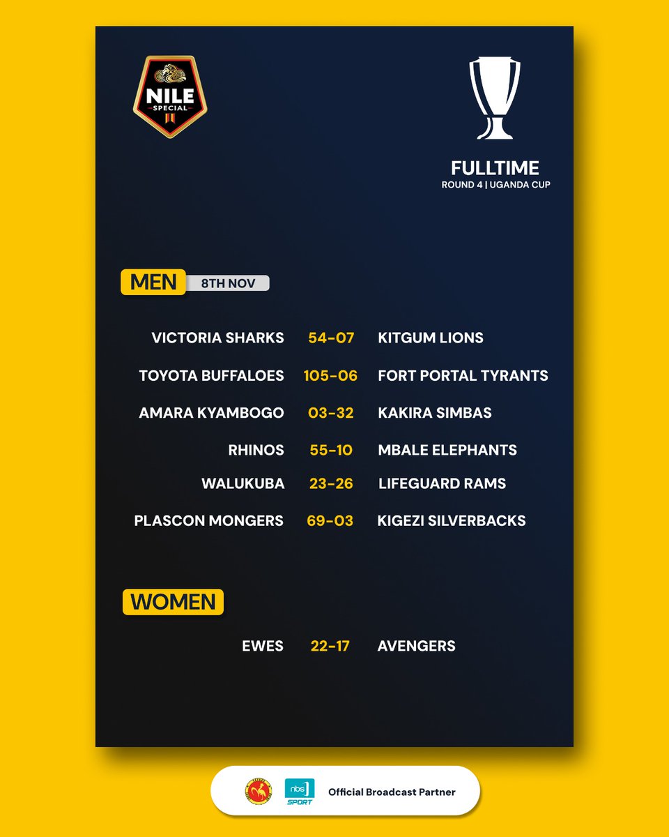 Our Jinja side had the games 
<a href="/TheKakiraRFC/">KAKIRA RUGBY CLUB</a> win
<a href="/WalukubaRugbyUg/">Walukuba Rugby Club</a> Defeat
UGANDA CUP