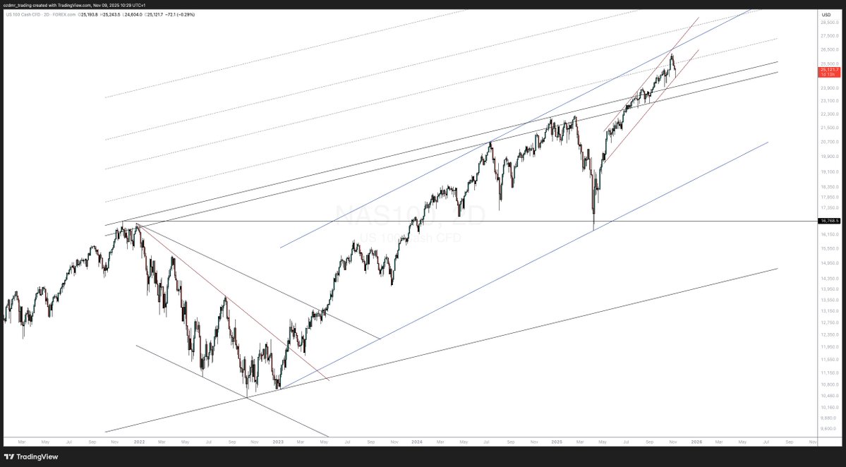 DaghanTrading's tweet image. $NQ midterm outlook.