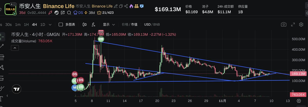 有没有莫名觉得现在的K线和上合约之前的K线一样？

$币安人生

所以大家觉得会发生什么呢？