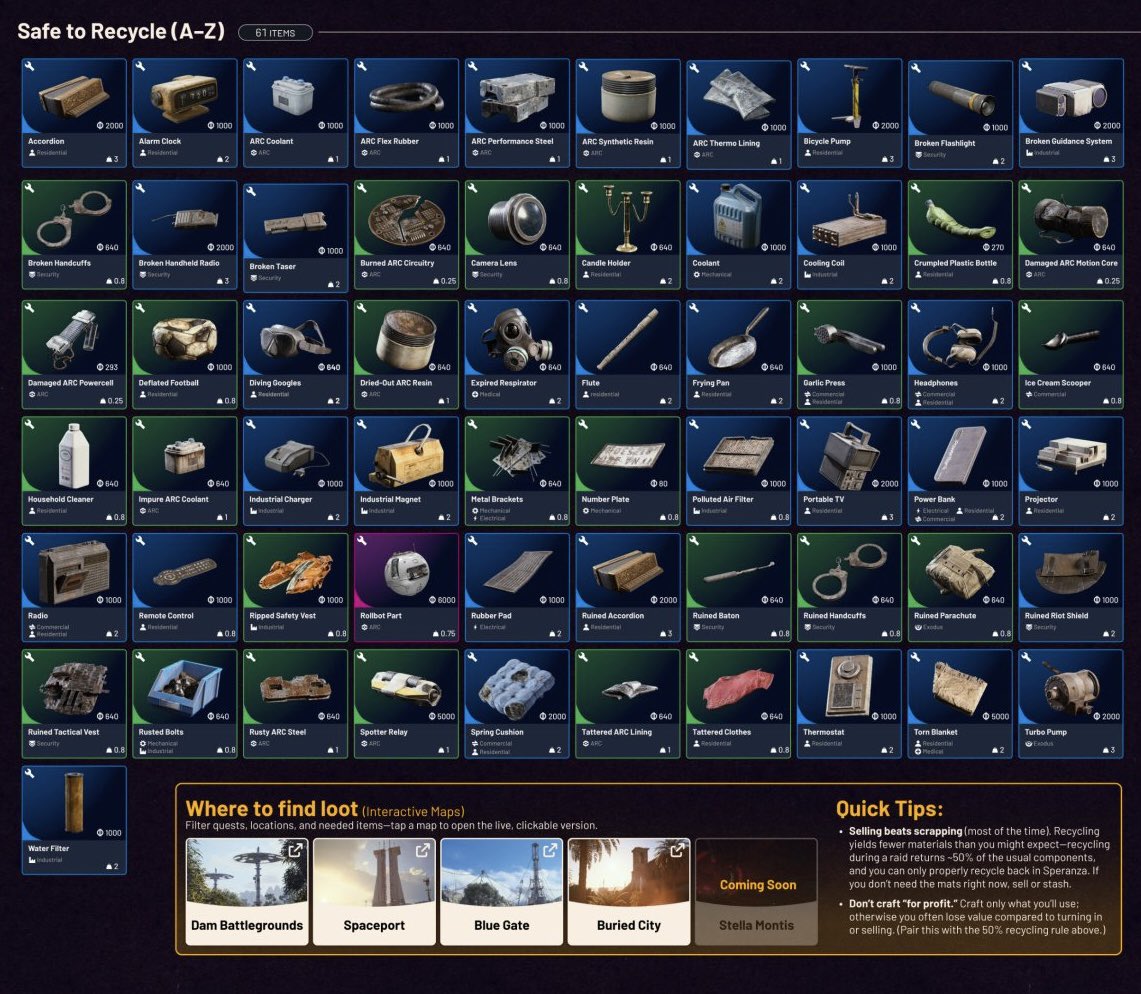 Kanneda__'s tweet image. 🧩 Todo lo que puedes reciclar en ARC RAIDERS
61 objetos listos para convertir en recursos 💥

💡 Consejo: ¡vende antes de reciclar! Ganarás más y ahorrarás materiales.

📍 Lugares clave:
• Dam Battlegrounds
• Spaceport
• Blue Gate
• Buried City

#ARCRaiders #LootGuide…