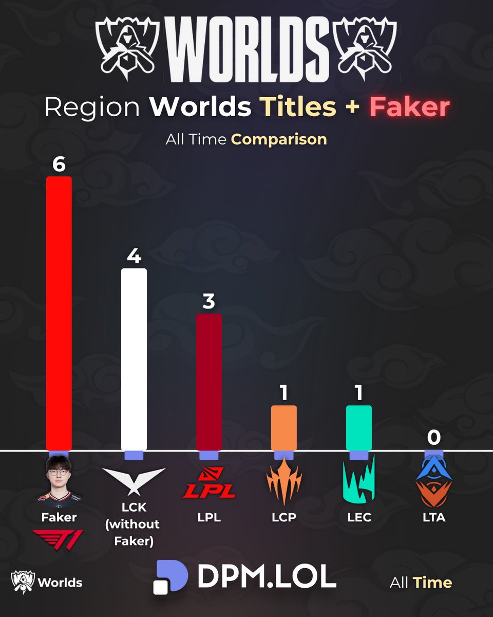 dpmlol's tweet image. worlds titles by region⚡️