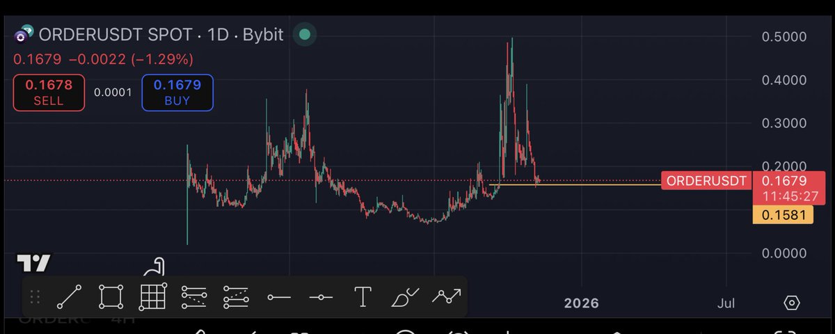 what is sunday without some alpha?

i bring you $order at this price, its literally a steal just buy a spot bag and thank me in a month time trust.

with the way <a href="/OrderlyNetwork/">Orderly</a> has been moving, you’d easily know that the token is extremely undervalued at just $160m fdv.

don’t