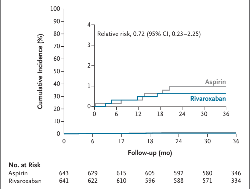clinicasac's tweet image. 🔥#AHA25 #OCEAN trial. #Rivaroxaban vs #AAS post ablación de FA💔.

❌Riva 15 mg/d no redujo el ACV, embolia sistémica o nvo ACV embólico subclínico🆚AAS 100 mg luego de una ablación de FA realizada a &amp;gt; 12 meses en 👥con CHADSVASc de ≈2.2 a 3 años.

⬆️🩸DOAC no mayor ⚠️.