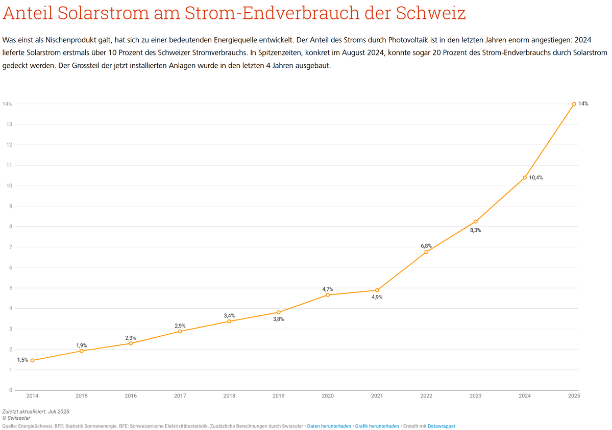 BR Albert Rösti in der <a href="/NZZaS/">NZZ am Sonntag</a>: "Es geht nicht ohne Kernkraft. Ich lasse mich aber gerne überraschen." Ich halte dagegen: Es wäre überraschend, würden neue #AKWs gebaut, statt den Weg der #Erneuerbaren weiter zu gehen. #PV deckt im 2025 14% des Verbrauchs. nzz.ch/schweiz/albert…