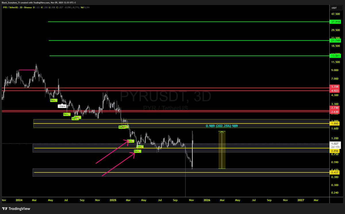 TadawulGy's tweet image. #PYR 
افضل استراتيجية في العملات الرقمية 
السر في البساطة