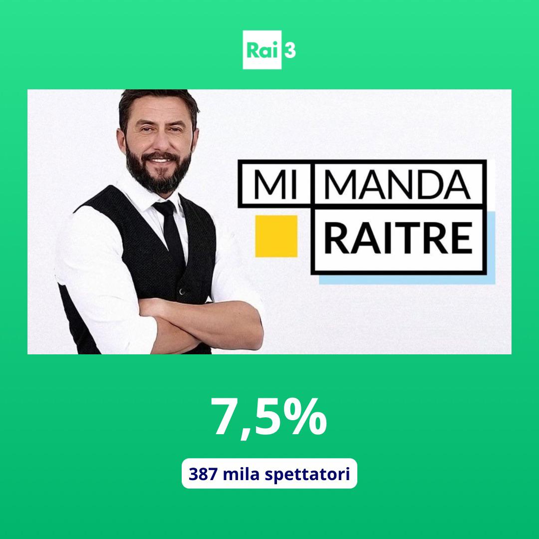 Su Rai 3 ottimi ascolti per “Mi Manda RaiTre” al 7,5% di share con 387 mila telespettatori.
#AscoltiTv