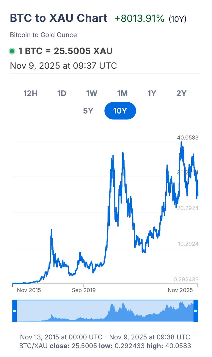 The Bitcoin to gold exchange rate may become the true price. How many  ounces of gold for one unit of digital gold?