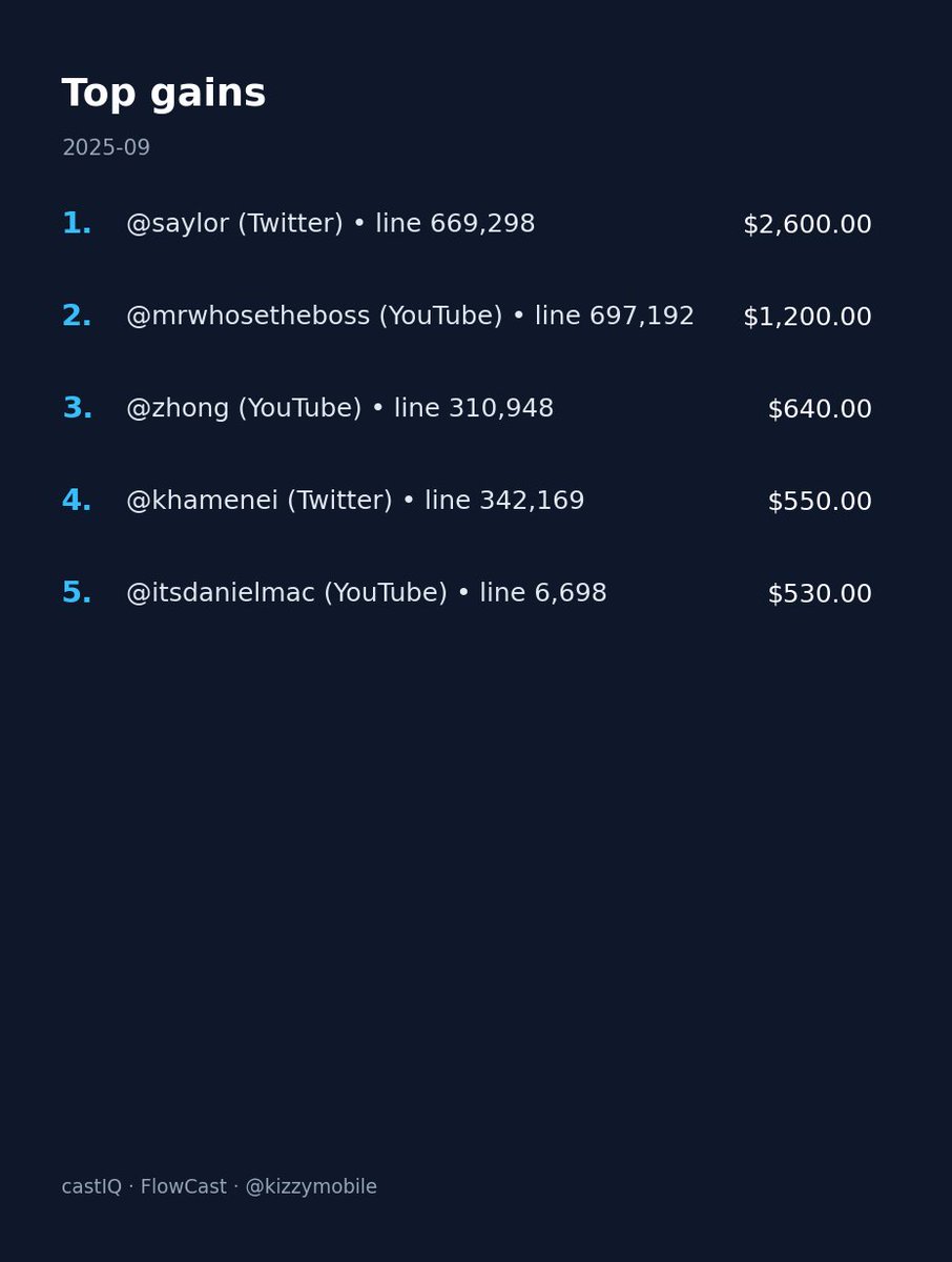 Rocnation243's tweet photo. 🔎 Top gains — 2025-09 
via @kizzymobile 
1. @saylor  (Twitter) $2,600.00 • 65.0% • line 669,298
2. @Mrwhosetheboss  (YouTube) $1,200.00 • 60.0% • line 697,192
3. @zhong (YouTube) $640.00 • 64.0% • line 310,948
4. @Khamenei_fa  (Twitter) $550.00 • 55.0% • line 342,169
5. @ItsDanielMac  (YouTube) $530.00 • 53.0% • line 6,698
#Kizzymobile #SocialMediaBetting #castIQ
