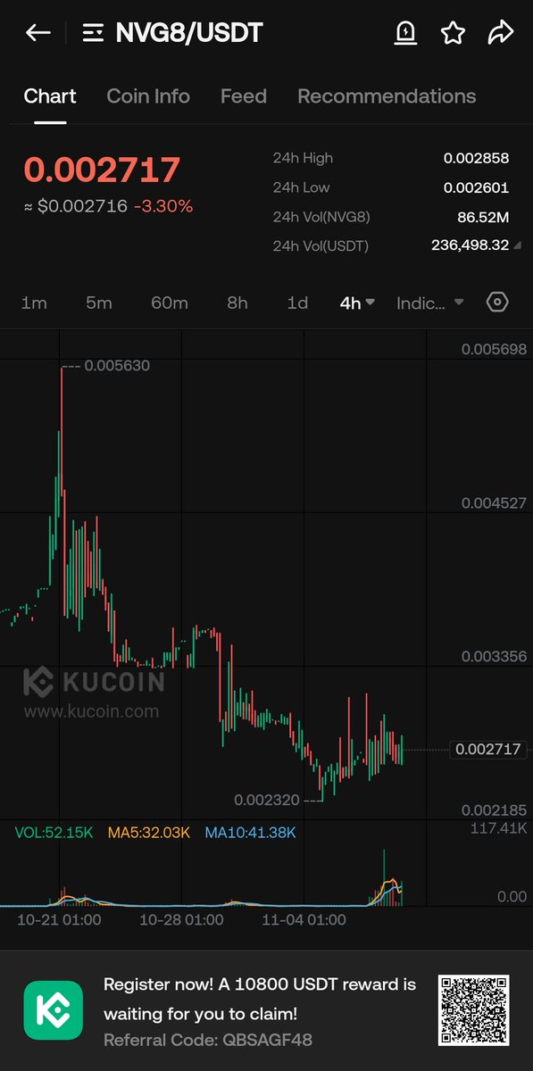 BUYING #NVG8 is showing strong bullish momentum on the 4H chart, signaling a potential breakout

$BTC $ETH $SOL $FLOKI $XRP $DOT $AIXBT $HODL $ZEN $DASH $MBG $BOS $KBEAT $VISION $UPO $NPC $CWS $XNL $GAMEAI $TGT $VIRUAL $ANYONE $CSIX $FREEDOG $LAB $BAS $RATS #KuCoin $NVG8