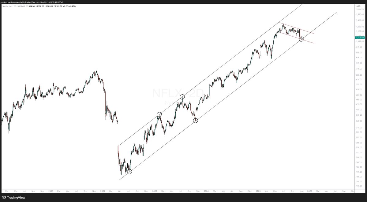 DaghanTrading's tweet image. $NFLX testing the ascending parallel channel from the 2022 lows.

Hold this area and the uptrend likely continues. Lose it and the trend breaks.