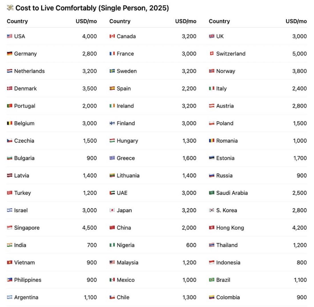 Cost to live comfortably per country (Single person)