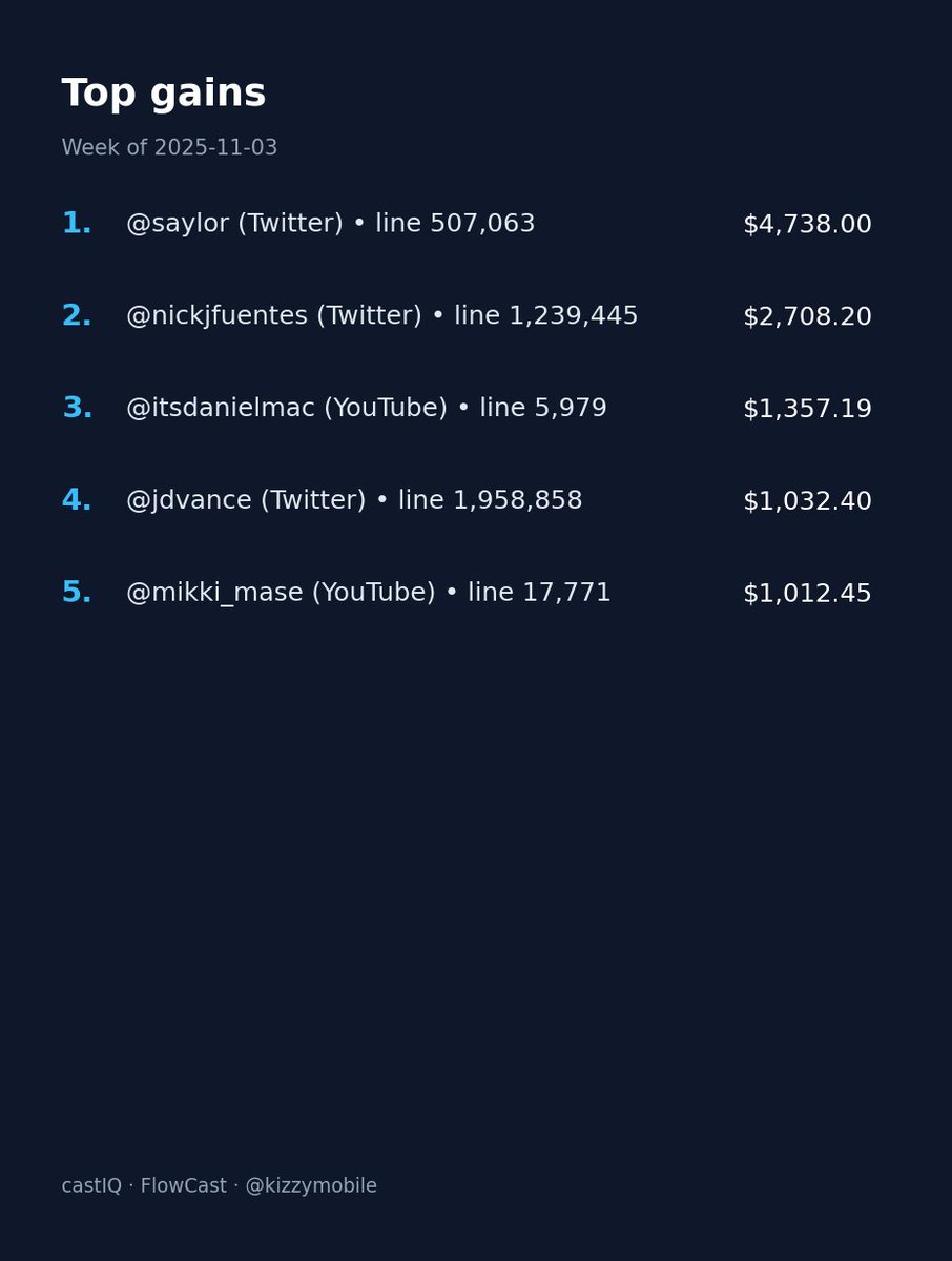 cast_iq's tweet photo. 🔎 Top gains — Week of 2025-11-03
via @kizzymobile
1. @saylor (Twitter) 47.4% 
2. @nickjfuentes (Twitter) 270.8%
3. @itsdanielmac (YouTube) 95.3%
4. @jdvance (Twitter)103.2% 
5. @mikki_mase (YouTube)  101.2% 
#Kizzymobile #SocialMediaBetting #castIQ https://t.co/Wuq1HXf66p