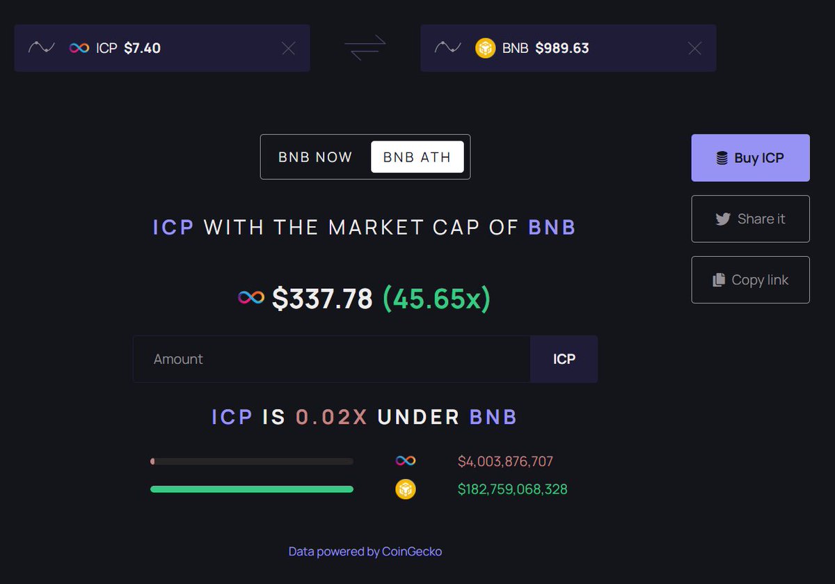 Some people will never really know how early they are to technology. $ICP  with the ATH Market Cap of $BNB would need to do a 45x from CURRENT PRICE.  This places ICP