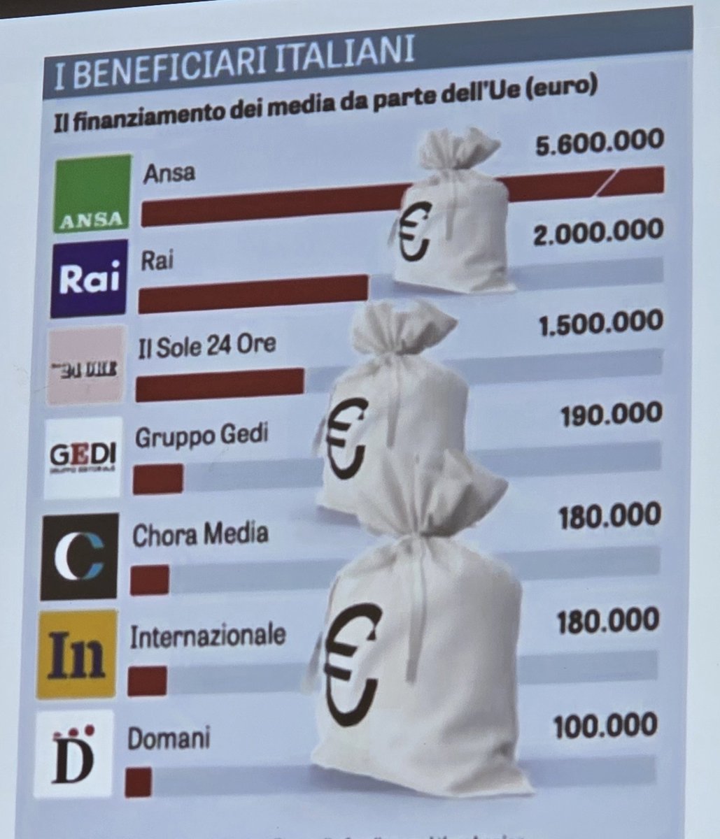 borghi_claudio's tweet image. Quando dite che lo stato deve smettere di finanziare i giornali... il problema è che ci pensa la UE. 
#Goofy14