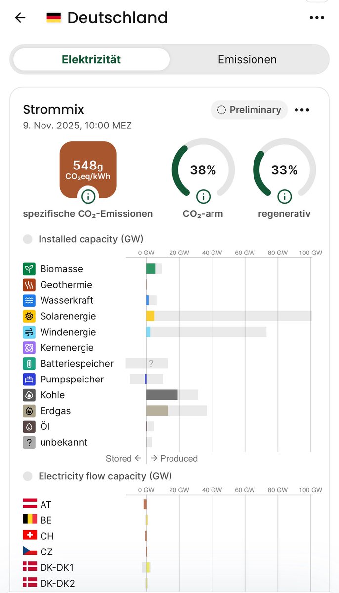 d_kindl's tweet image. Heute haben wir nur Strom, weil es noch #fossile #Kraftwerke gibt! Diese #Energiewende ist ein absoluter Witz. Das zeigen insbesondere Tage, wie heute deutlich. Ohne #Atomkraftwerke produzieren wir heute den dreckigsten #Strom in Europa. Die Mehrheit der heute geladenen…