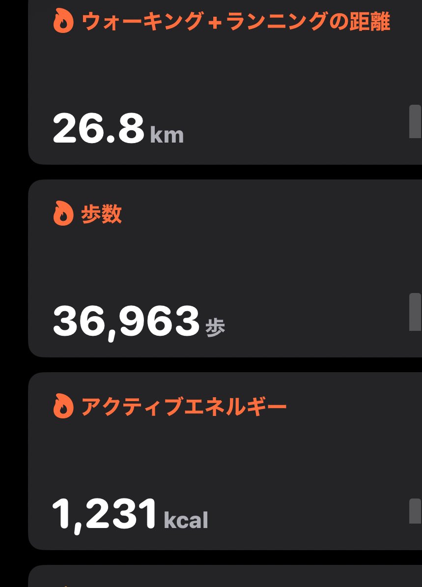 約170gの脂肪に匹敵するカロリーを消費した