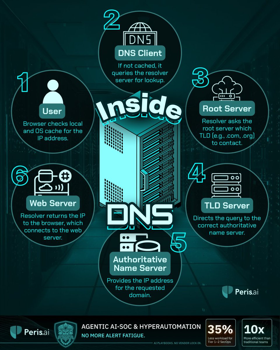 peris_ai's tweet image. Every time you visit a website, a silent process begins, the DNS lookup. 🌐
It’s the invisible system that translates human-friendly domains into machine-readable IPs, step by step.

#CyberBasics #DNS #NetworkSecurity #CyberAwareness #PerisAI #YouBuild #WeGuard