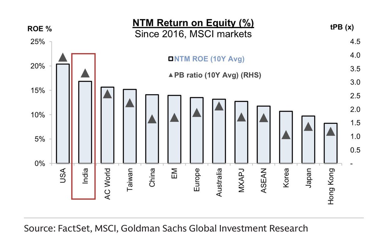 refsrc's tweet image. US and India have delivered higher return on equity than most markets globally since 2016