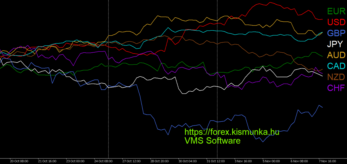 All major currencies in one H4 chart.  Forex hírek szempontjából (nem csak forex expert-tel tradelőknek) a várható fontosabb híreket itt találjátok: forex.kismunka.hu/?fo=9&al=413