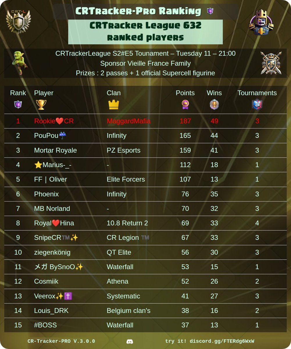 CR_Tracker_Pro's tweet image. 🏆 CRtracker-PRO Rankings Of The Day 🏆

🔥 Best War Clan Players
⚔️ Best Clans
⭐ Best Path Of Legend Players
👑 Best CRTracker League Players

@ClashRoyale #ClashRoyale #Rankings #CRTrackerPro

See your own ranking here 👉 discord.gg/FTERdg6WxW