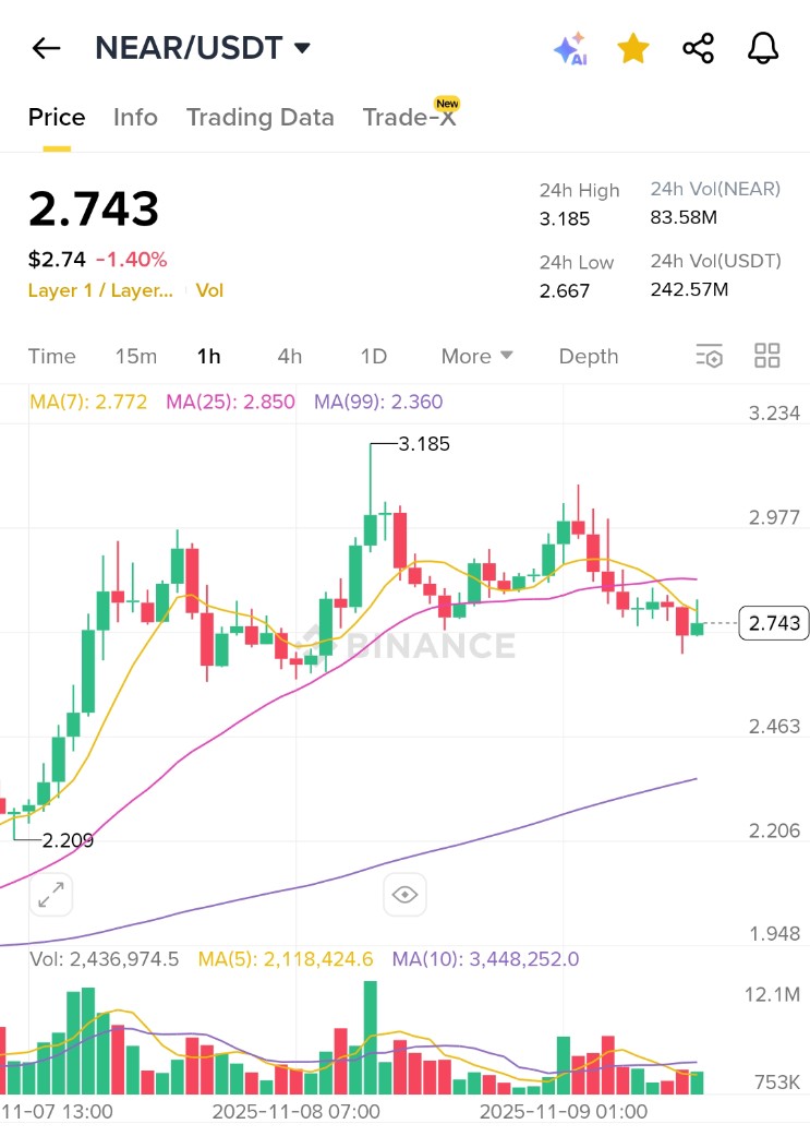 $NEAR holding strong again 💪
If this energy keeps up, we might see a run that deserves its own NFT.

$150 target still locked in  and yes, I’m minting that chart on @Spaace_io when it happens 🚀