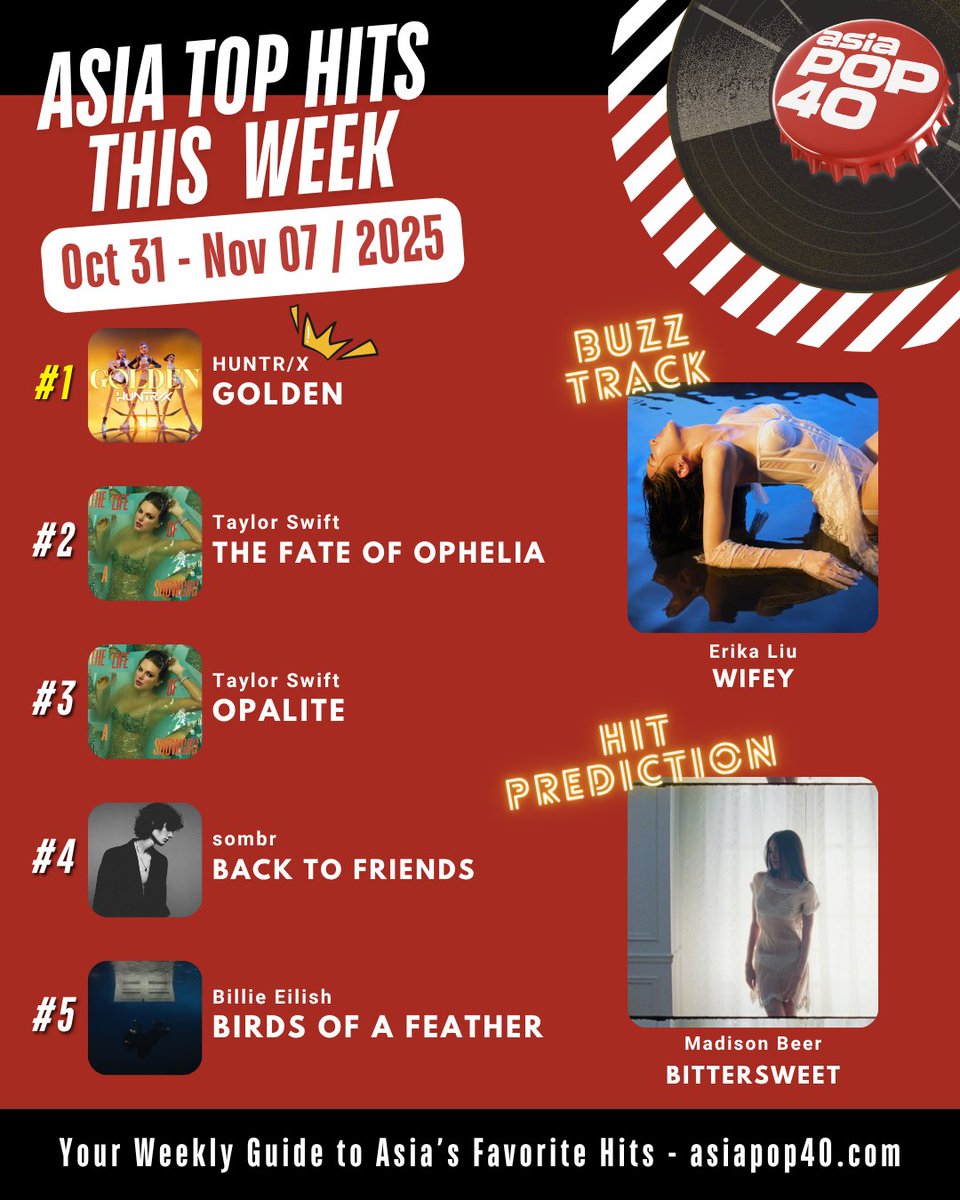 Same top 5, new obsessions 💅
This week’s must-listens: “wifey” by Erika Liu &amp; “Bittersweet” by Madison Beer 💖
Which one’s on repeat for you? 👀
Follow <a href="/AsiaPop40/">Asia Pop 40</a>  for weekly chart updates!