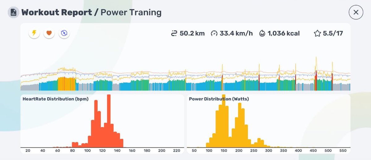 reacto_san's tweet image. 昨日の超ゆるポタ125kmの疲労が出てるので、今日は緩めで90分。
パワーでねぇ〜