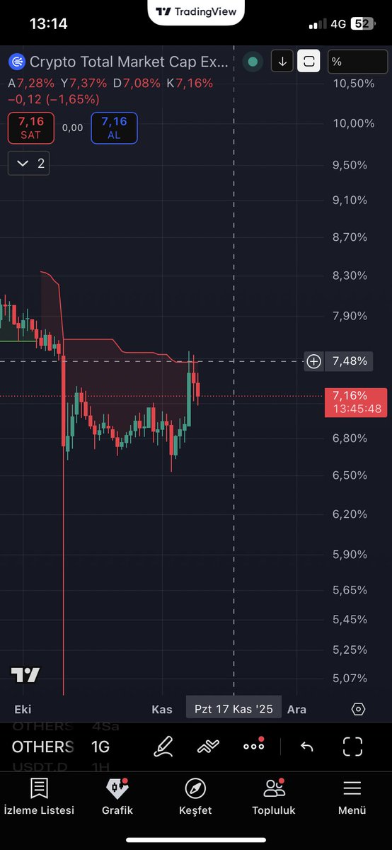 Altcoin Dominance (Others.D) Güncellemesi
 7.50 bölgesi, düşen trendin kritik direnç noktası. Bu seviye üzeri günlük kapanış, altcoinlerde güçlenme sinyali olabilir. Şu anlık reddedilme var — takipteyiz.
#Altcoin #CryptoMarket #Dominance

#Btc #Eth #Others