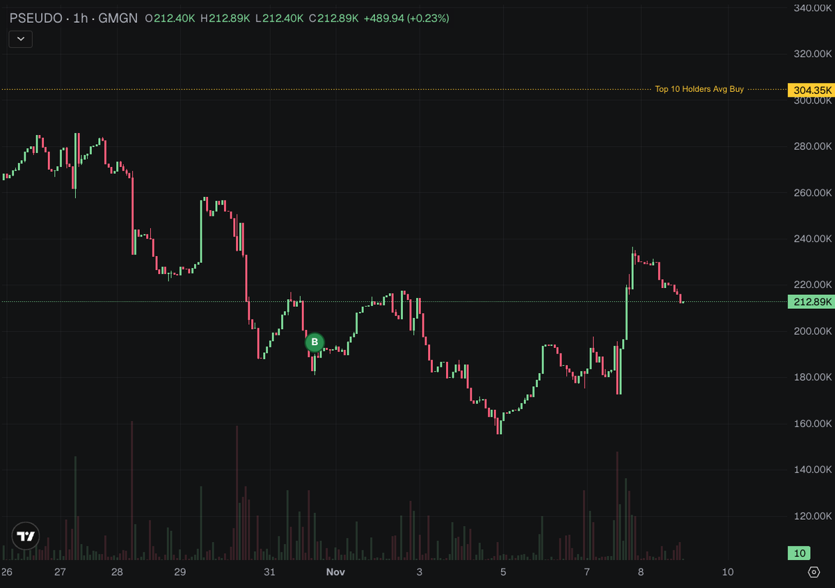 one key technical aspect I always advocate is buying memes before the price of average entry of top 10 holders

right now, you are entering way lower than the avg top 10 holders price of 304k.

accumulate and speculate

$PSEUDO

uPm9ebhrGDnNXiyneeP9WG57wNbQ8bd26DRiWSNpump