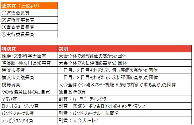 非公式】全日本高等学校吹奏楽大会 in 横浜 情報発信 (@BrassCupInYoko