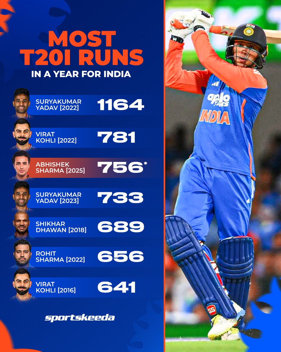 Sportskeeda's tweet image. Abhishek Sharma moves up to third spot for the most runs in a calendar year for India in T20Is! 🇮🇳🔥

Can he surpass Virat Kohli or Suryakumar Yadav by the end of the year? 👀💪

#AbhishekSharma #T20Is #India #Sportskeeda