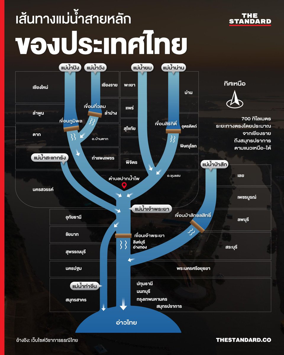 tutorjax's tweet image. 🚨📰🗞️ ข่าวน้ำท่วมปีนี้ เผื่อออกข้อสอบเรื่องเส้นทางแม่น้ำของไทย #ภูมิศาสตร์ 

🔴 #สังคมศึกษาALevel
#ข่าวในข้อสอบ69byแม่Jax
#DEK69
#Alevel69
#dek69
#สังคมศึกษาALevel
#สังคมศึกษาALevelแม่Jax