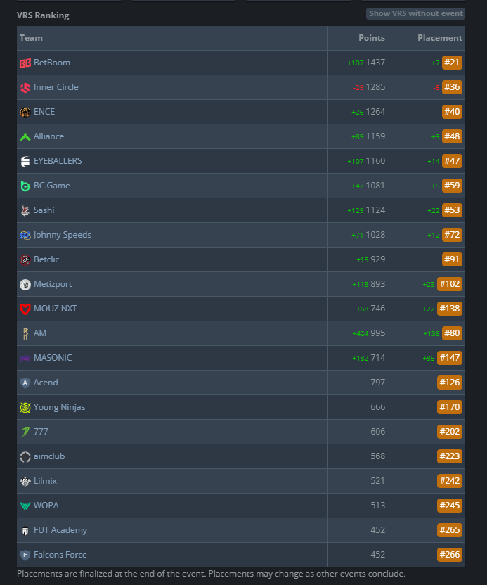 AMGamingCS2's tweet image. In just 48 hours, the team secured +424 VRS points and climbed an incredible +136 spots, now inside the Top 80 worldwide🌍.

A historic push fueled by preparation and mindset.
Next stop: Draculan 3 Bucharest 🇷🇴 in two weeks.

#MindsetMatters
