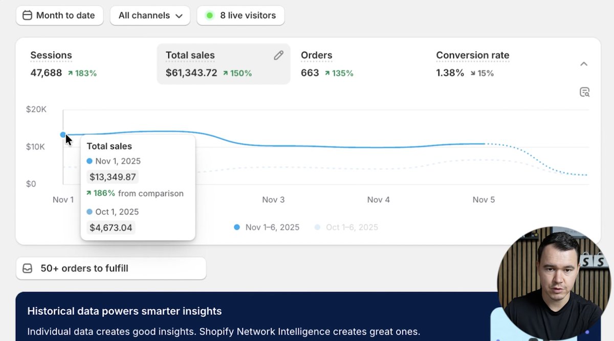 JesperHensgens's tweet photo. $60K+ in 6 days… 🤯

Just from 3 simple stores, using a platform nobody talks about.

This is literally dropshipping on autopilot 😂

How? In this video I will show exactly how I do it.

Like + retweet, comment “AUTOPILOT” and I’ll send it to you! https://t.co/4KWGWSzfgr