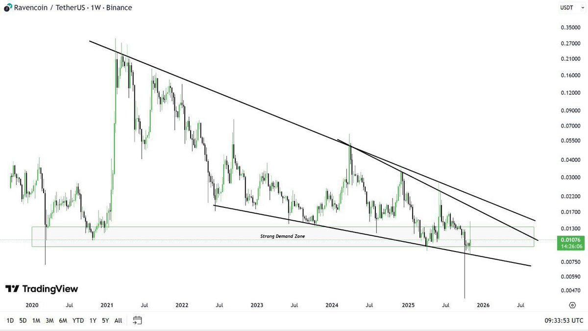 Ajwrightscrypto's tweet photo. $RVN (Weekly)
$RVN looks Good , here I mean to say, just look at the momentum that we received at the strong demand zone in the weekly timeframe.
From this, it's clearly visible that it's getting a strong bounce back from the strong demand zone.
I am anticipating a nice breakout from $RVN from here because of a bullish pennant as well as falling wedge formation in the same Macro-chart.
this makes the overall scenario look quite bullish.