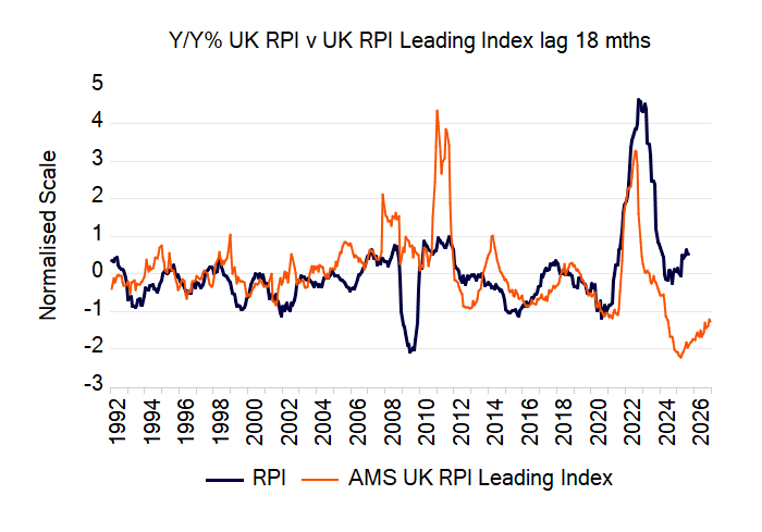 aaseconomics's tweet photo. Gilt, James Gilt: licenced to print money

Now that we have your attention, this week we take a look at the UK’s economy and markets and where they are heading in 2026.

With monetary indicators suggesting that inflation could bottom soon and economic growth set to see a very modest improvement, there is the risk that the BoE may soon end its easing cycle & if this were to happen the UK gilt market may be in for a surprise.