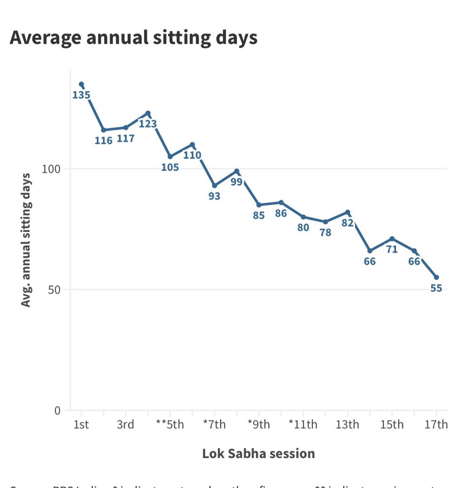 kaankit's tweet image. संसद के आगामी शीतकालीन सत्र की घोषणा हो चुकी है।

1 से 19 दिसंबर तक यह सत्र चलेगा यानी केवल 19 दिनों का यह सत्र होगा।

अब ज़रा इस ग्राफ़ पर नज़र डालिए-आपको एक बहुत ही चिंताजनक ट्रेंड दिखाई देगा:

कैसे साल-दर-साल संसद के काम करने के दिनों में लगातार गिरावट आती गई है।

यह साफ़…