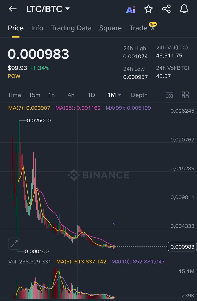 CryptoWizardd's tweet image. $LTC VS #BTC

this will ripp up soon. Watch it 🤝🫡