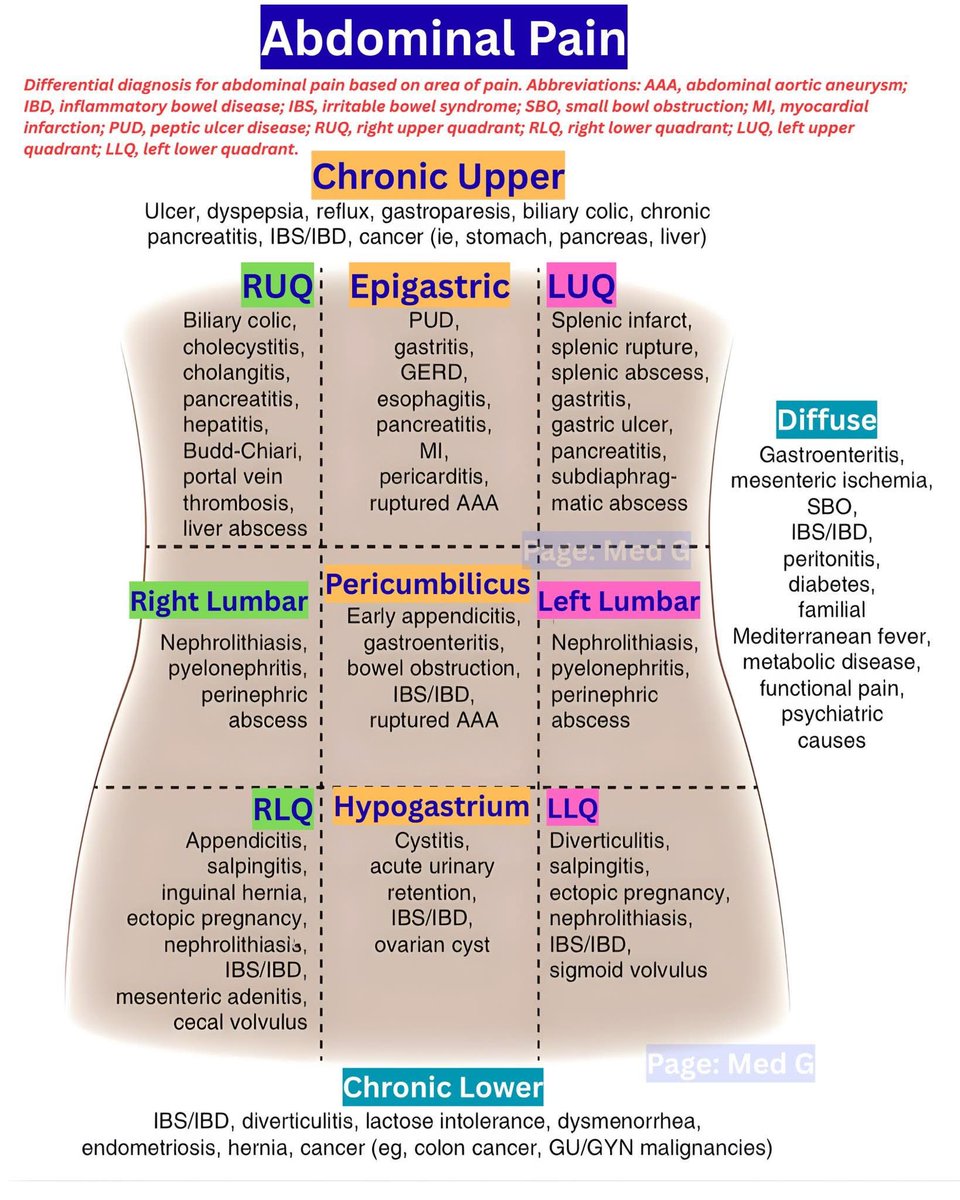 NurseHann100's tweet image. ABDOMINAL PAIN EASY GUIDE