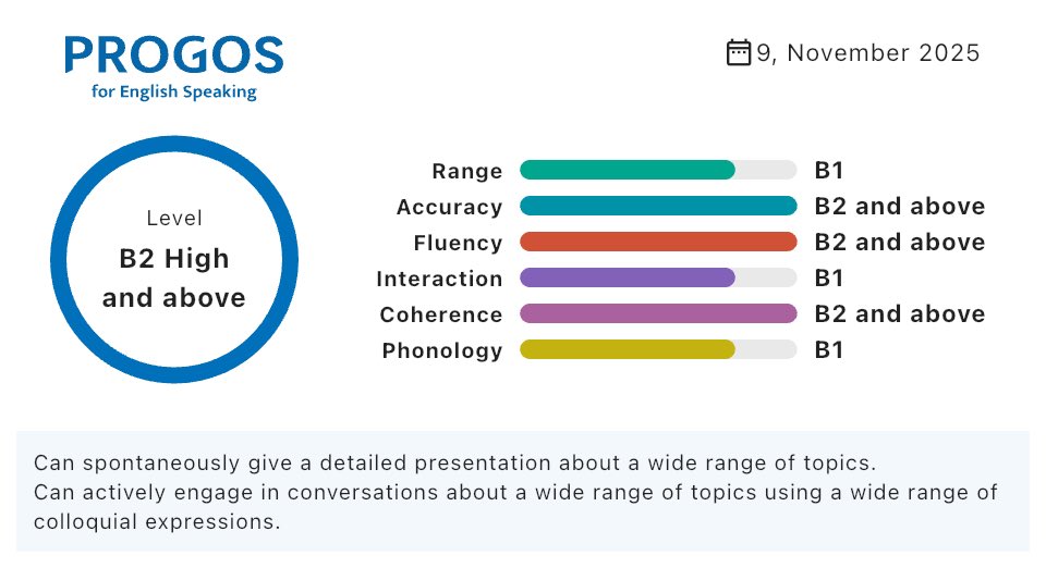 tadashi_inagaki's tweet image. 4回目のB2 High and above。
TOEICスコアの最高は570なんでけどね。
いつか全項目Max取りたいなぁ。
#PROGOS #CEFR #CEFR-J