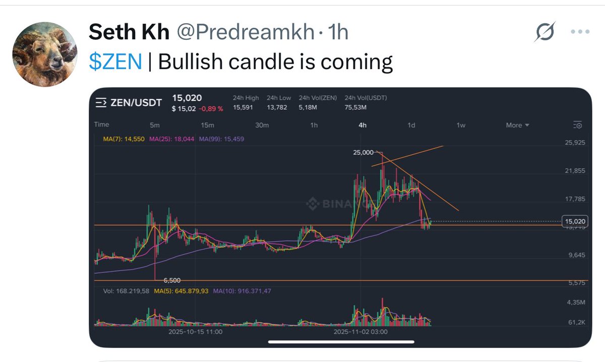 Predreamkh's tweet photo. $ZEN | 1 hour ago I post bullish candle, now price up ~10% https://t.co/RZScUBYzUl