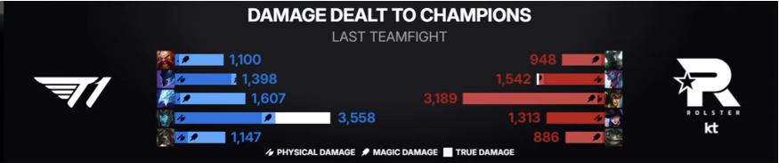 Yeah, we were confused by this too. Turns out when someone is under the influence of bailout, they're dealing true damage to themselves as far as our stats are concerned. Kinda neat that it's not Renata doing the damage.

TIL.

#Worlds2025