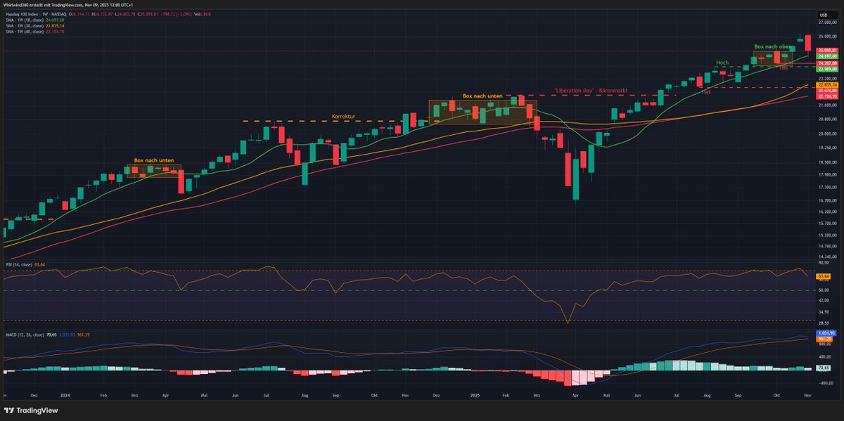 NASDAQ 100 auf hohem Niveau: Nach drei positiven Wochen, letzte Woche nun eine rote Kerze (-3,1%).
Entscheidend für mich: Das Tief der vorhergehenden roten Wochenkerze bei 24.207 Punkten. 🚩
Es lohnt sich die Märkte im Blick zu behalten: whirlwind360.substack.com/p/den-markt-le…
#FinX