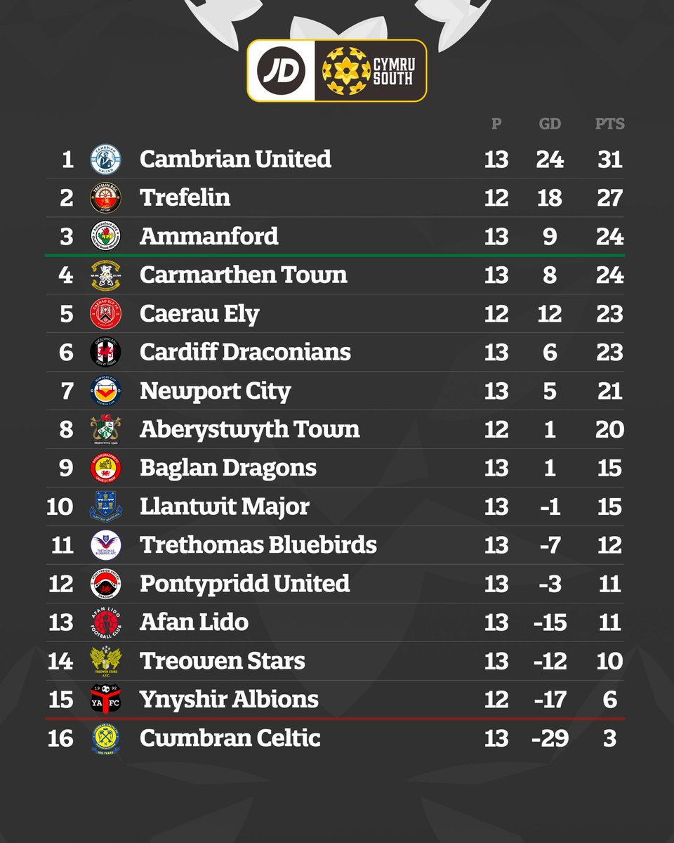 🪜 <a href="/AmmanfordAFC/">Ammanford AFC</a> climb into the top three! 

#JDCymruSouth