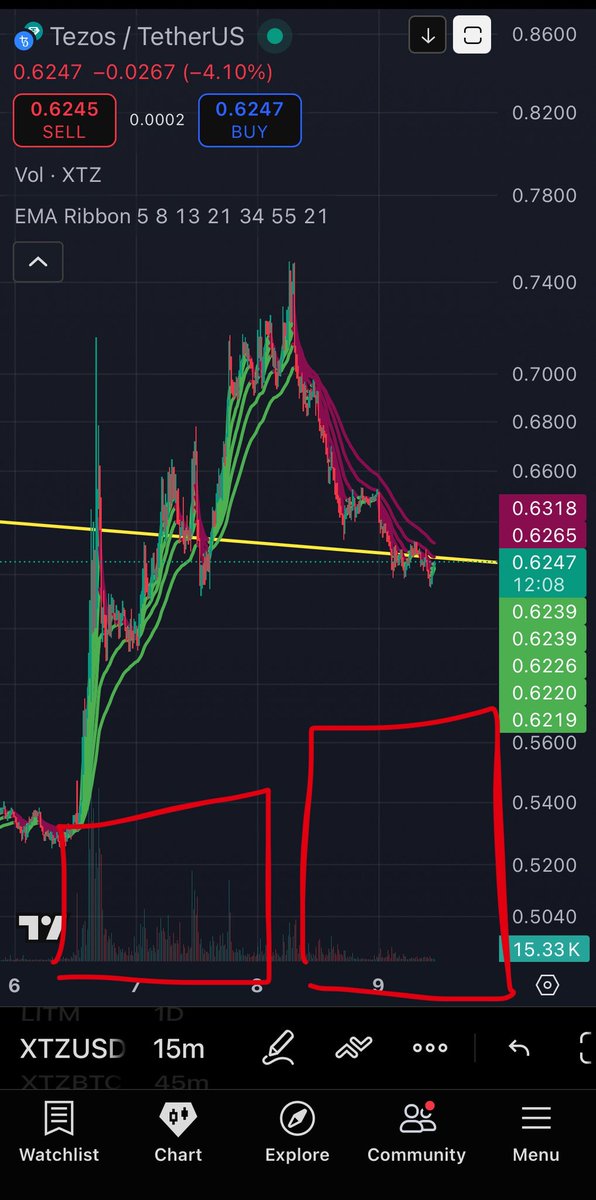 $XTZ volume on the way down was very low = corrective move 

Higher