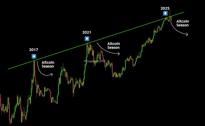Altcoin Sezonu başladı.

Aksini iddia eden kişi, olup biteni anlamıyor demektir.

4 aylık büyük bir yükselişe girdik.

#Altcoinseason