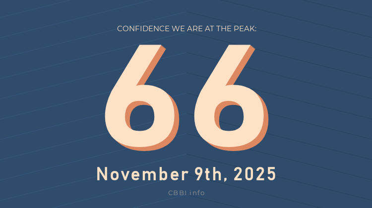 Daily #CBBI status update:

             CBBI.info
𝐂𝐎𝐍𝐅𝐈𝐃𝐄𝐍𝐂𝐄 𝐒𝐂𝐎𝐑𝐄: 6️⃣6️⃣
   🗓 Nov 9th, 2025

The price of #Bitcoin is $101,860