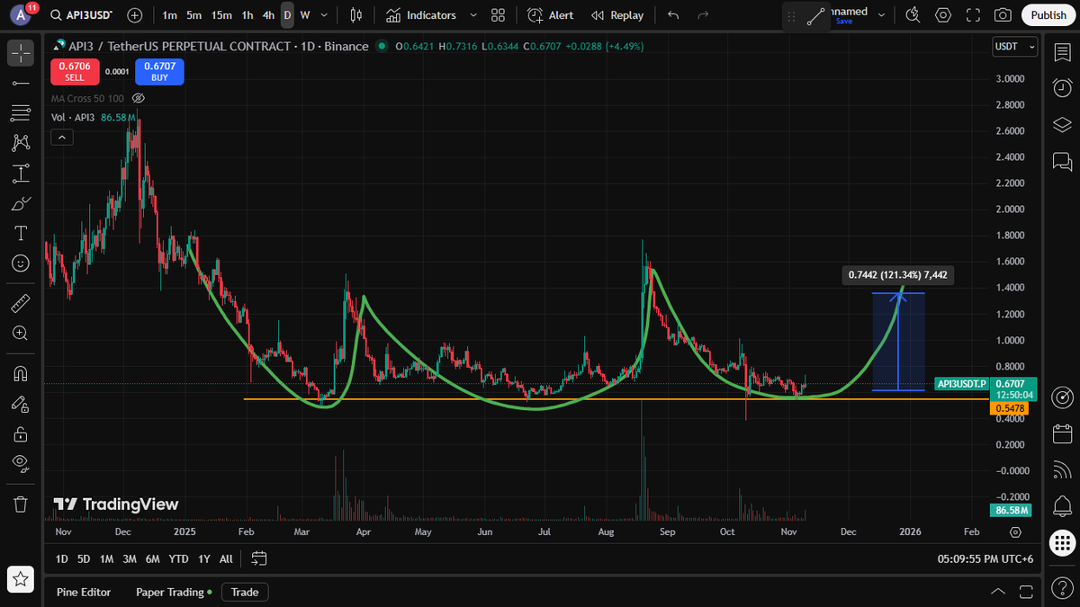 AnserRahat's tweet image. API3  $API3 
#DeFi #Oracles #EthereumEcosystem
this formation playing 2 times . so we can expected one more and altcoin are so dep. now you can invest some money this token . spot or only 2x leverage .
i expect if it start pump we can get 40to80%.